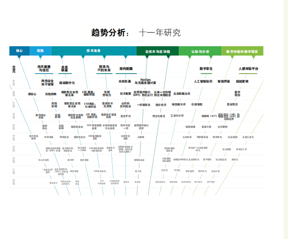 德勤發(fā)布2020技術(shù)趨勢報告，五個新趨勢可引發(fā)顛覆性變革