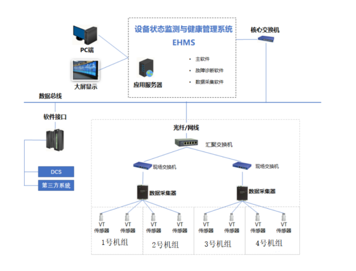 ESMS設(shè)備安全監(jiān)護(hù)及運(yùn)維管理系統(tǒng)