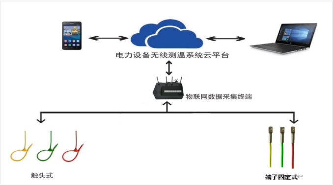 配電柜內溫度在線監(jiān)測系統(tǒng)