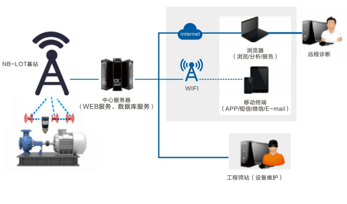 機(jī)泵群無線監(jiān)測(cè)系統(tǒng)